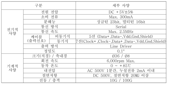 23bit 절대치 시리얼 인코더 상세 사양표