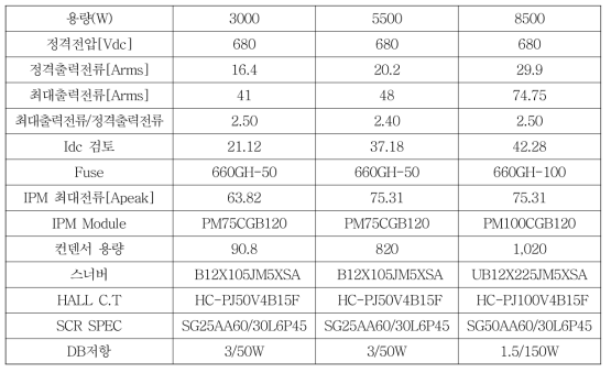 네트워크 타입 모듈형 서보드라이브 상세 사양표