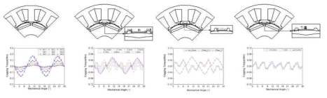 Cogging Torque 최소화 설계