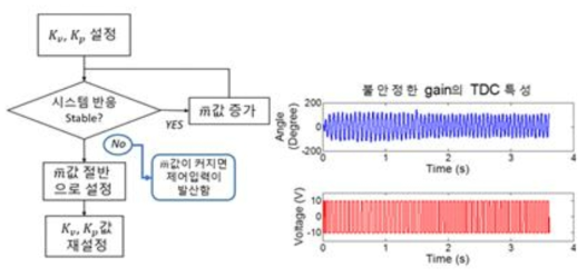 비선형 강인 제어기