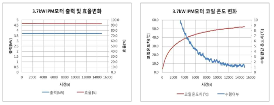 최적화모델 : 3.7kW급 IPM 모터 정격 용량 성능 평가