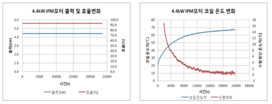 최적화모델 : 4.4kW급 IPM 모터 정격 용량 성능 평가