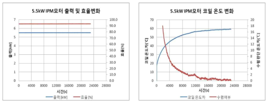 최적화모델 : 5.5kW급 IPM 모터 정격 용량 성능 평가