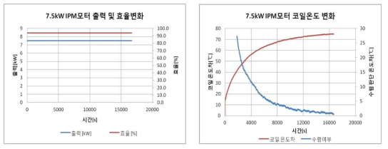 기본모델 : 7.5kW급 IPM 모터 정격 용량 성능 평가