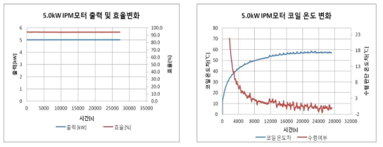 기본모델 : 5.0kW급 IPM 모터 정격 용량 성능 평가