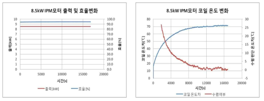 기본모델 : 8.5kW급 IPM 모터 정격 용량 성능 평가