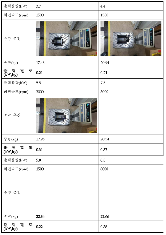 최적화 출력 용량별 출력 밀도