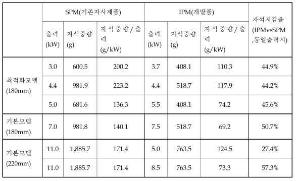 영구자석 저감률