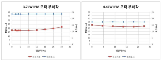 3.7, 4.4kW 모터 정격 토크시 위상각 변화에 따른 입력 전류의 변화