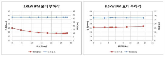 5.0, 8.5kW 모터 정격 토크시 위상각 변화에 따른 입력 전류의 변화