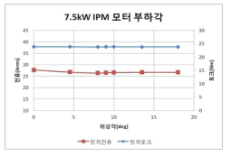 7.5kW 모터 정격 토크시 위상각 변화에 따른 입력 전류의 변화