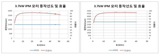 3.7kW 동작 선도 및 효율 테스트