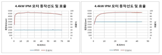 4.4kW 동작 선도 및 효율 테스트