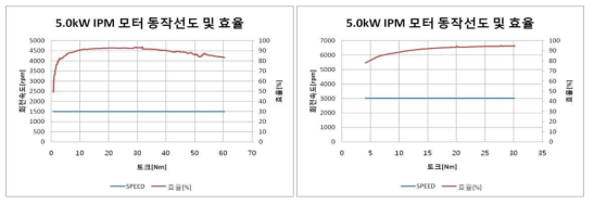 5.5kW 동작 선도 및 효율 테스트