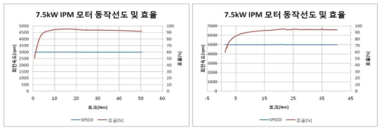 7.5kW 동작 선도 및 효율 테스트