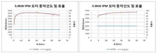 5.0kW 동작 선도 및 효율 테스트