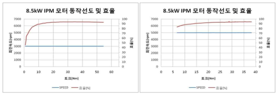 8.5kW 동작 선도 및 효율 테스트