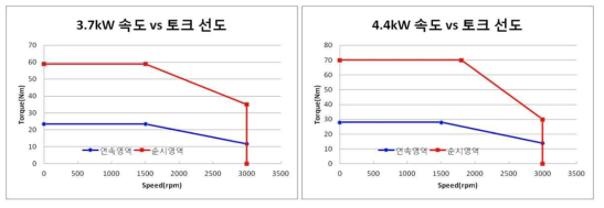 3.7kW 및 4.4kW 1500rpm 모델 동작 선도