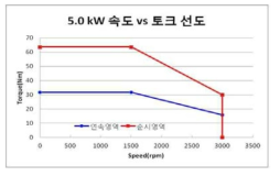 5.0kW 1500rpm 모델 동작