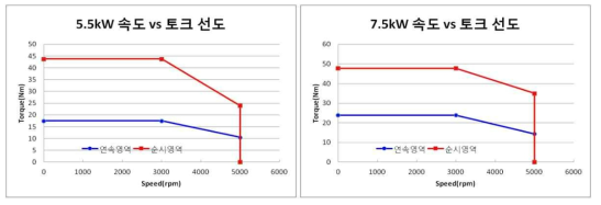 5.5kW 및 7.5kW 3000rpm 모델 동작 선도