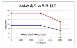 8.5kW 3000rpm 모델 동작 선도