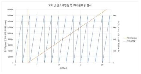 모터단 인크리멘탈 엔코더 분해능 검사