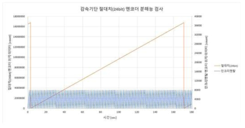 감속기단 절대치 엔코더 분해능 검사