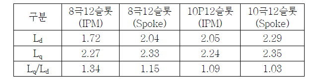 각 모델의 역기전력