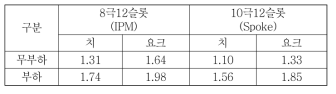 각 모델의 자속밀도 값