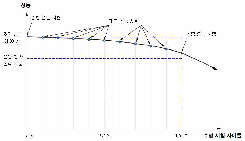 수명시험 개념도 (개발 제품)