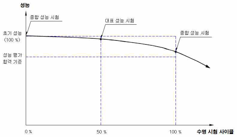 수명시험 개념도 (양산 제품)