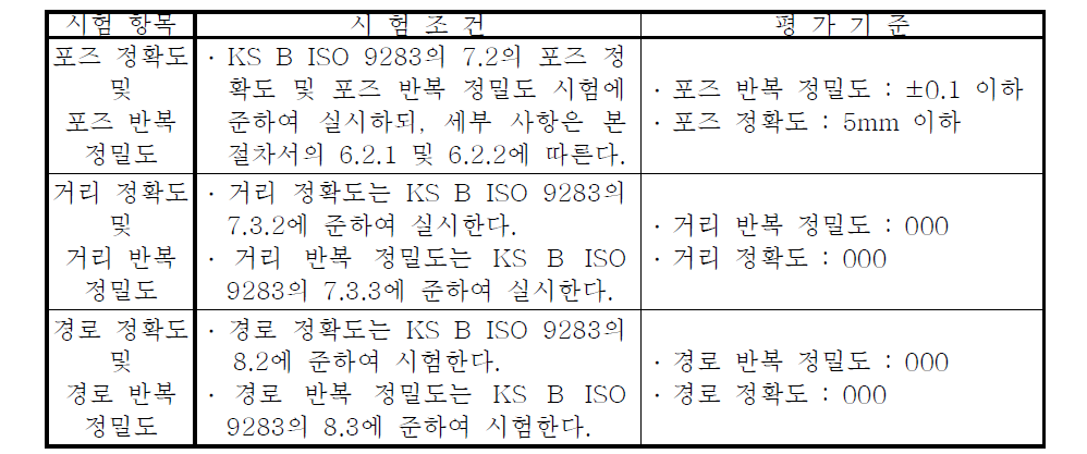 종합 성능 시험 항목 및 평가 기준