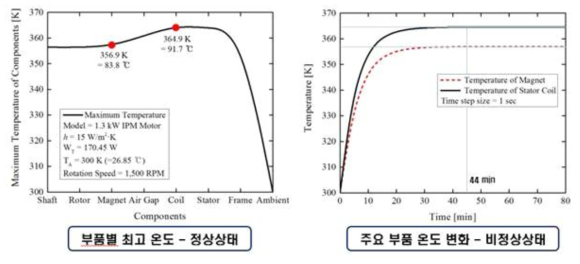 이론 열 모델의 수렴된 최고 온도 비교