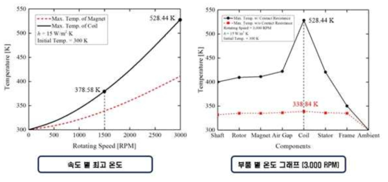 고정자 코일의 보빈(열저항) 추가 유무에 따른 속도 별 최고 온도