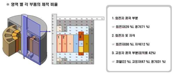 축 대칭 형상 이론 모델을 위한 각 영역 별 체적 비율 확인