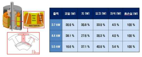 각 모터의 출력 별 부품 간 손실 비율