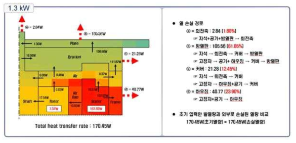 이론 모델에서 각 부품 별 열 손실 경로