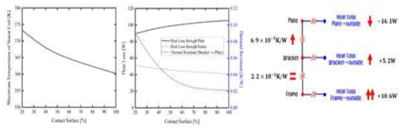 방열판과 브라켓 접촉 면적에 따른 내부 최고온도 및 열 손실 비율