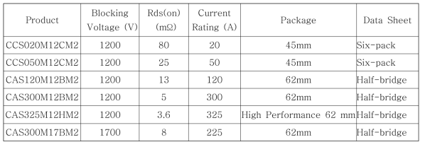 Wolfspeed사의 SIC MOSFET 제품 라인업