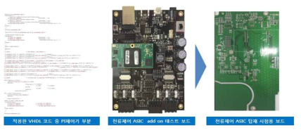 PI 제어기 VHDL 코드 및 시험용 보드