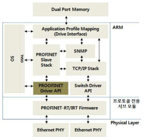 개발된 PROFINET 모듈 HW에 적용된 SW구조도