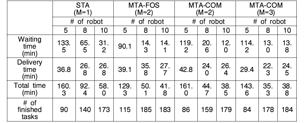 알고리즘, 로봇 payload(M), 로봇의 수 변화에 따른 성능 도표