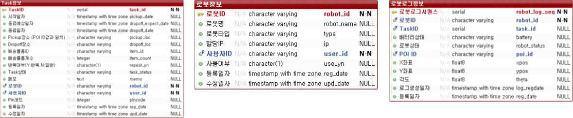 로봇정보 데이터베이스 구성도