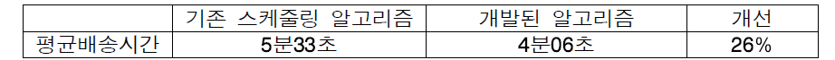 스케줄링 알고리즘 결과