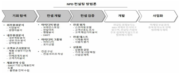 NPD 표준 방법론
