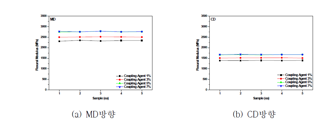MAH Base 상용화제(PP-g-MA)의 함량에 따른 굴곡탄성율 특성 비교