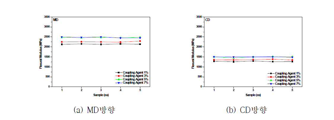 EOR Base 상용화제의 함량에 따른 굴곡탄성율 특성 비교