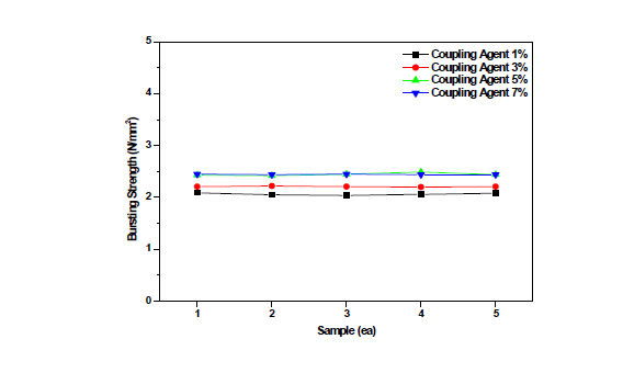 EOR Base 상용화제의 함량에 따른 파열강도 변화