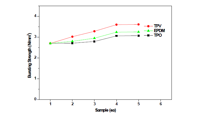 충격보강재의 종류(TPV, TPO, EPDM)함량에 따른 파열강도 변화