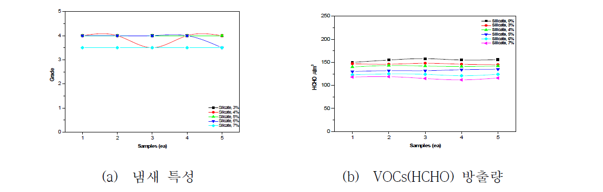 Silicate 함량에 따른 냄새특성 변화 및 VOCs(HCHO) 방출량 변화